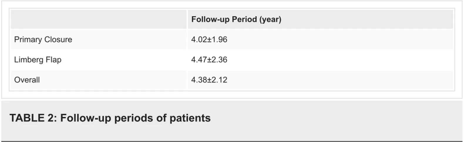 TABLE 2: Follow-up periods of patients