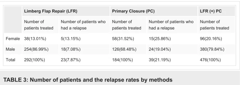 TABLE 3: Number of patients and the relapse rates by methods