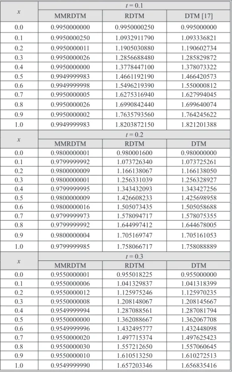 Table 1. Results of MMRDTM and RDTM approximate solutions for Example 1