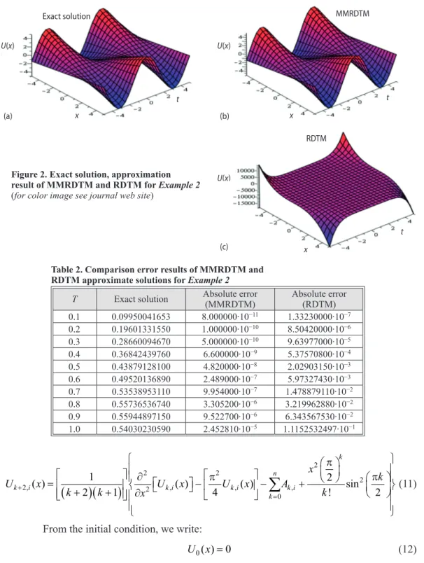 Table 2. Comparison error results of MMRDTM and  RDTM approximate solutions for Example 2