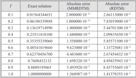 Figure 3. Exact solution, approximation  result of MMRDTM and RDTM for 