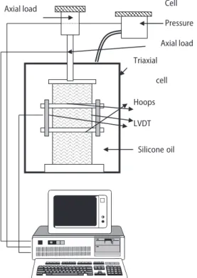 Figure 2. Repeated load triaxial equipment [17]