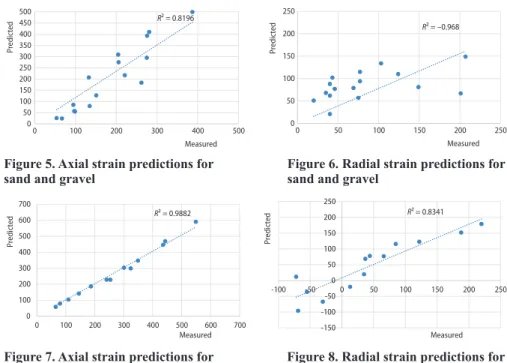 Figure 5. Axial strain predictions for 