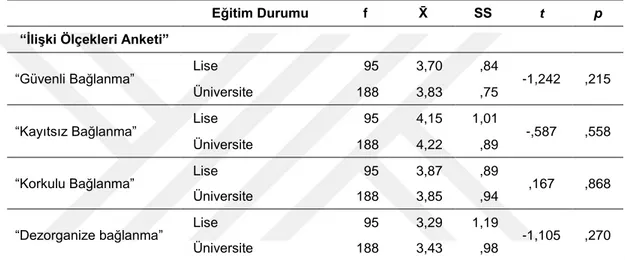 Tablo  19’da  gerçekleştirilen  bağımsız  örneklem  t  testi  sonuçlarına  göre;  araştırma  grubunu  oluşturan  çocukların  eğitim  durumuna  göre  güvenli,  kayıtsız,  korkulu ve güvenli bağlanma düzeyleri istatistiksel olarak anlamlı farklılaşmamaktadır