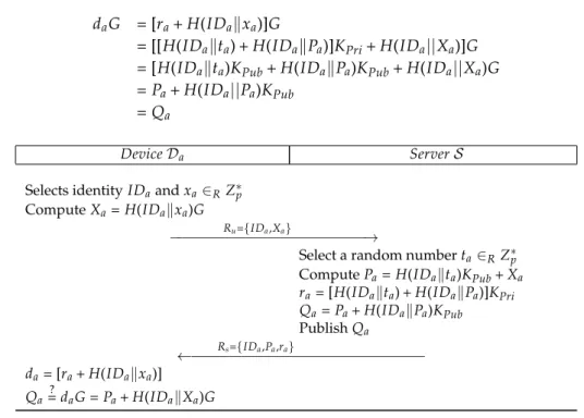 Figure 4. Proposed registration. 6.3. Authenticated Key Agreement Phase