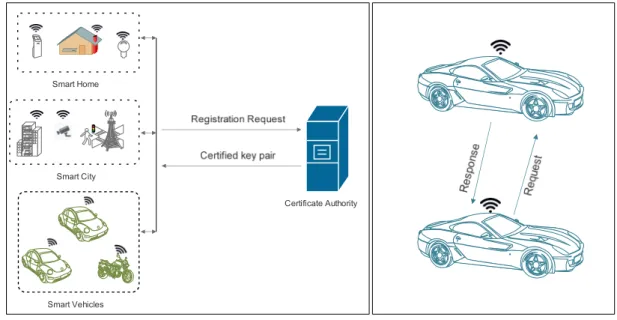 Figure 1. Device to Device Authentication Scenario.
