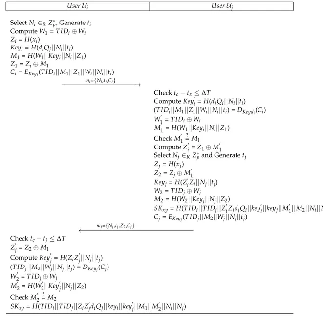 Figure 3. Mandal Key Agreement Protocol. 5. Weakness of Existing Protocols