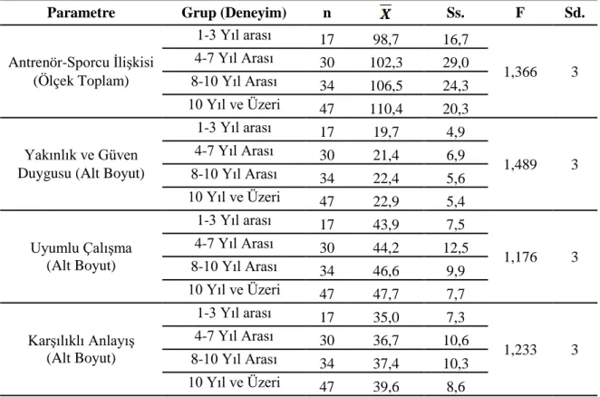 Tablo  4.  7’ye  göre;  araştırmaya katılan hentbolcuların  yaşları bakımından antrenör-sporcu  ilişkisi  ölçeğinden  ve  tüm  alt  boyutlarından  elde  ettikleri  puanların  anlamlı  bir  farklılık  göstermediği tespit edildi(p&lt;0.05)