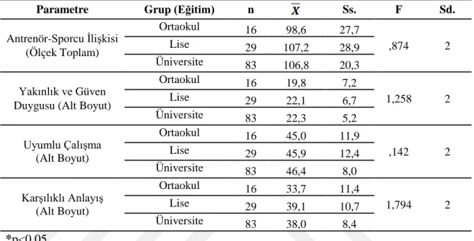 Tablo  4.  9.  Araştırmaya  Katılan  Hentbolcuların  Hentbol  Eğitim  Düzeylerine  Göre  Antrenör-Sporcu  İlişkisi  Ölçeğinden  ve  Tüm  Alt  Boyutlarından  Elde  Ettikleri  Puanların Karşılaştırılması 