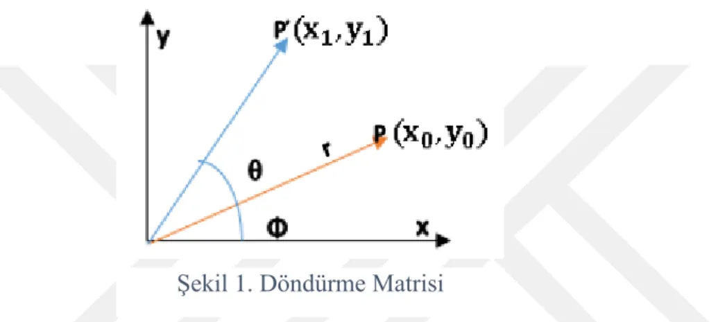 Şekil 1. Döndürme Matrisi 
