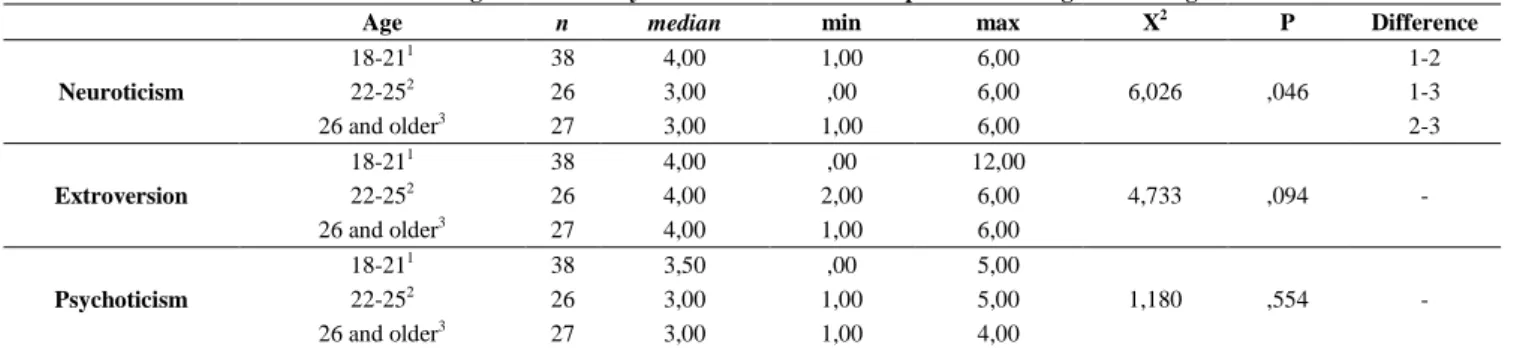 Table 3. Assessing the Personality Characteristics of Participants According to Their Age 