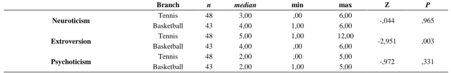 Table 6. Assessing the Scores of the Lower Dimensions of Personality according to the Branches of Participants 