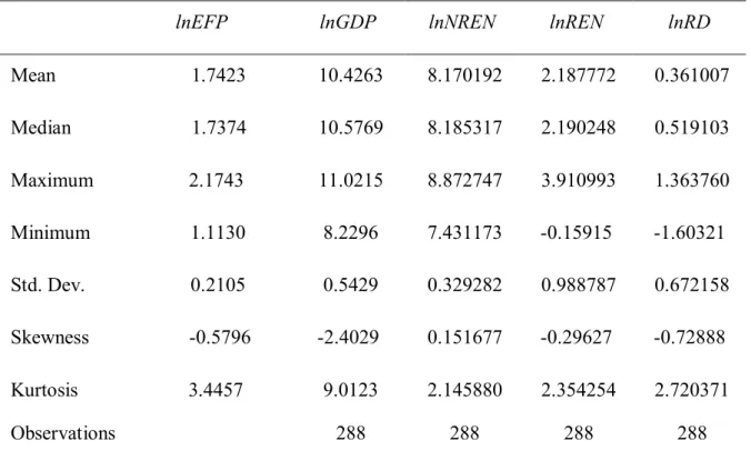 Table 2: Descriptive statistics for the EU for the underlined variables  