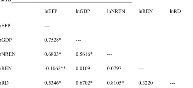 Table 3: Correlation Coefficient 