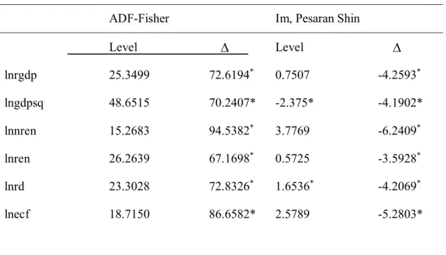 Table 4: Unit root results 