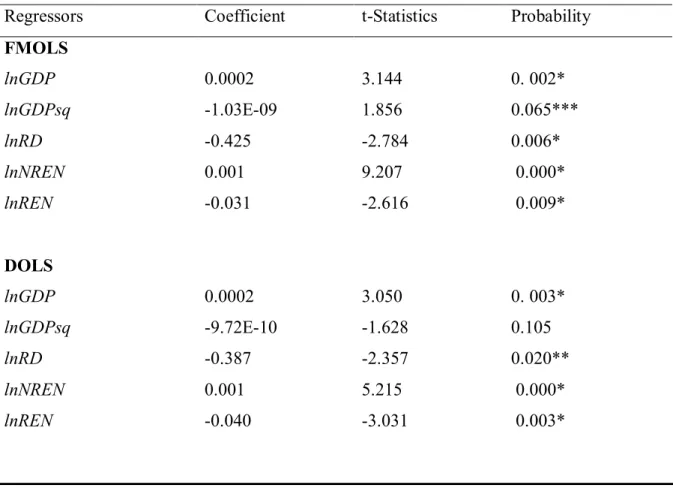 Table 7. The Panel FMOLS-DOLS Estimate with Ecological Footprint (EFP) as the dependent  variable 