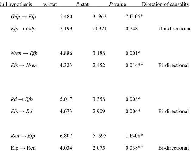 Table 8: Panel Granger causality results by Dumitrescu and Hurlin (2012) __________  Null hypothesis  w-stat    ̅-stat     P-value  Direction of causality 