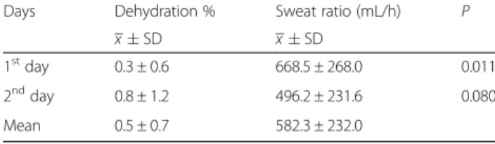 Table 2 The 3-day urine analysis results of the soccer players as hydration determination methods