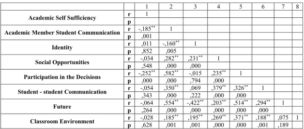 Table 2: The Relationship between the University Life Quality and Academic Self Sufficiency of the Participants