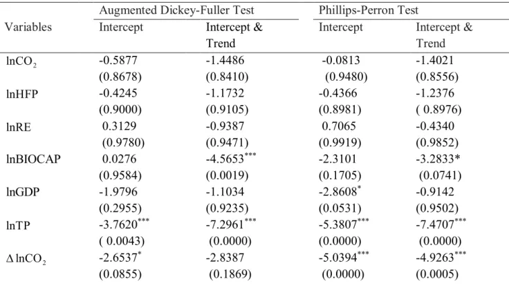 Table 3:  ADF and PP Unit Root Tests 