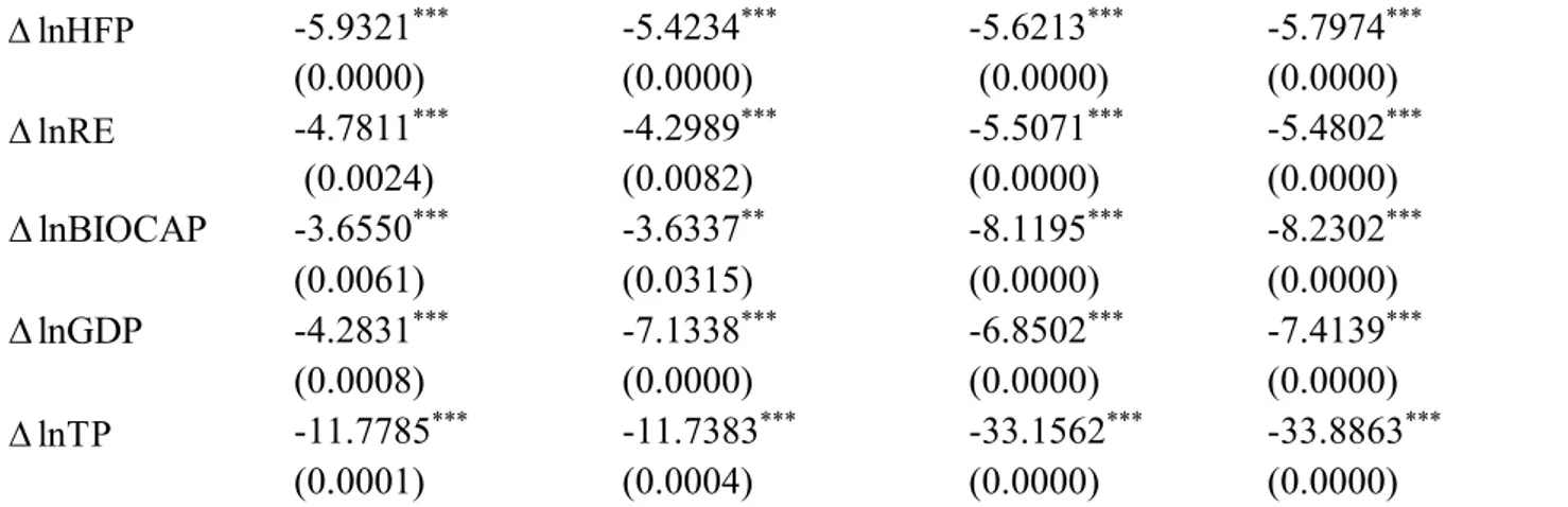 Table 4: Pesaran et al. (2001) bounds testing cointegration analysis 