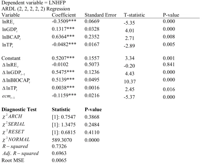 Table 6: Long-run ARDL Coefficients   Dependent variable = LNHFP 