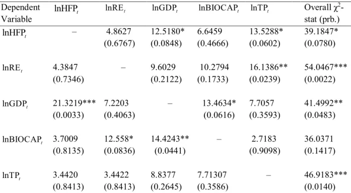 Table 7: Toda-Yomamoto Causality Test for Environmental Degradation  Dependent  