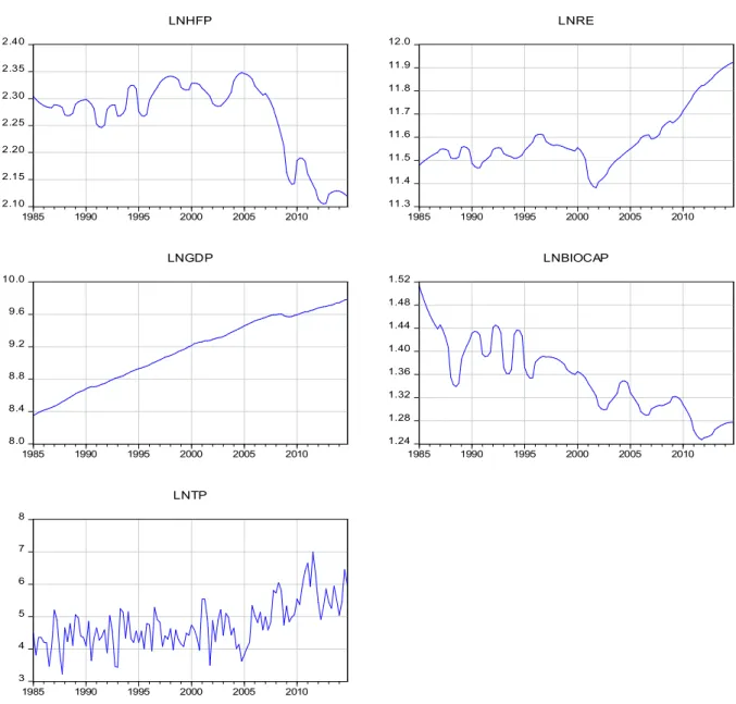 Figure 1: Time plots of log of ecological footprints, renewable energy consumption, GDP,  biocapacity and trade policy 