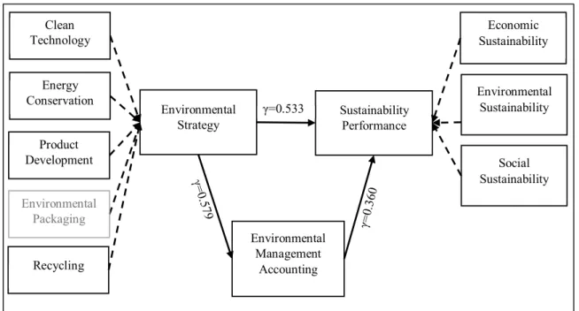 Figure 3: Revised Model