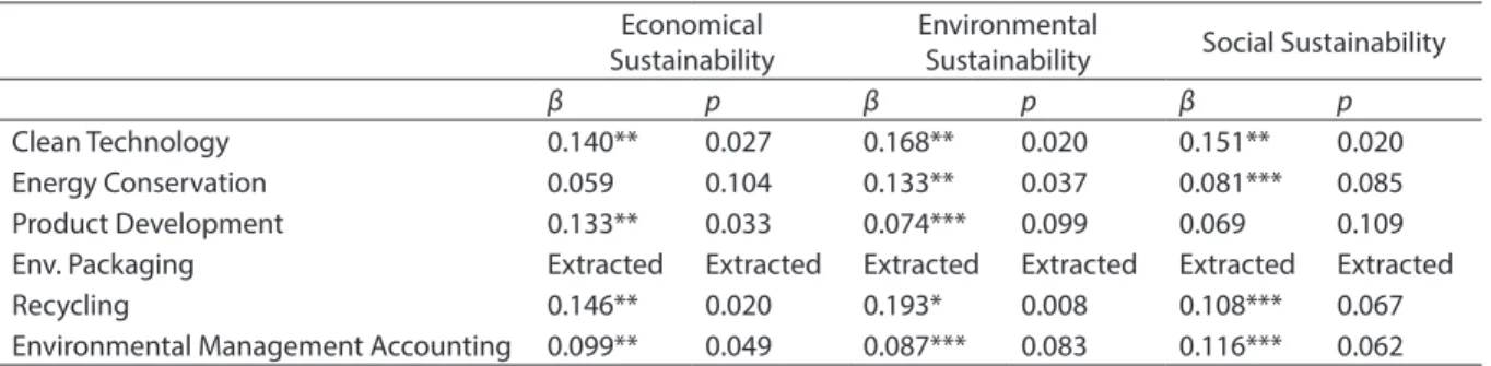 Table 7 shows the statistical findings of the structural model, which were derived by retesting weak values  and correlating sub-factors.