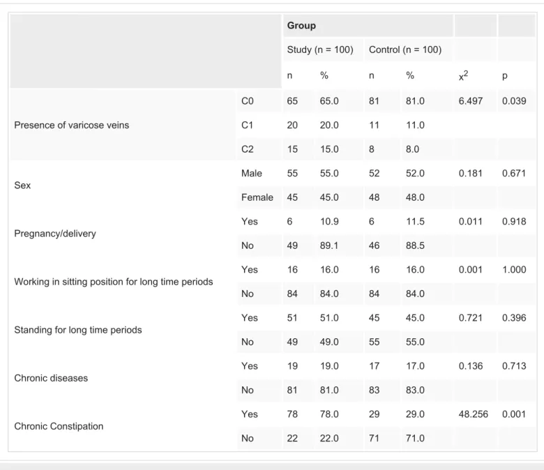 TABLE 3: Evaluation of qualitative characteristics within the groups