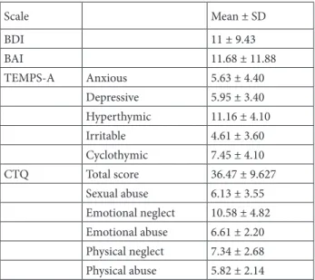 Table 2. TEMPS-A, CTQ, BDI, and BAI scores. 