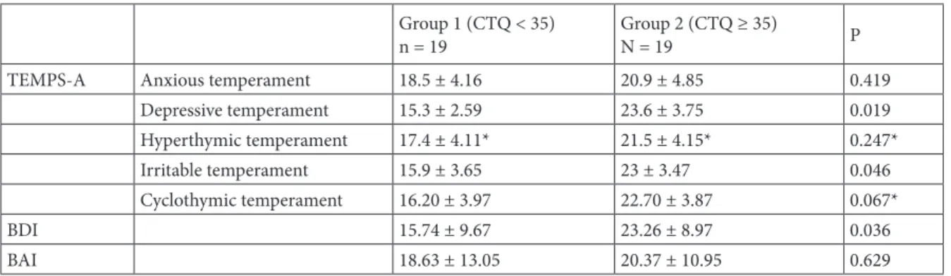 Table 4. Comparison of TEMPS-A, BDI, and BAI scores of the two groups.