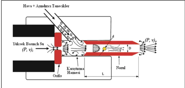 Şekil 4.7. Su Jetindeki Karıştırma Haznesindeki Tanecik Hareketi (Kumar, 2005) 