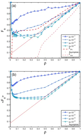 FIG. 2: (Color online) The market share of advertised item as a function of attention capacity ratio by (a) simulation and