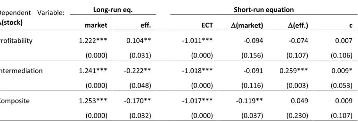 Table 6: Dynamic effect of efficiency on stock returns in the short- and long-run with PMG esti- esti-mator in different approaches