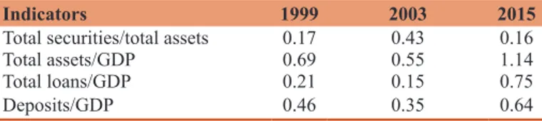 Table 1: Comparison of the Turkish banking sector  indicators between the years of 1999, 2003 and 2015