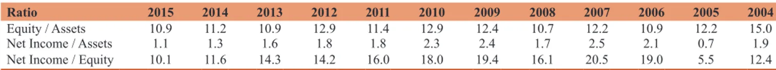 Table 3: The capital structure, asset and equity profitability of the Turkish commercial banks trading in BIST