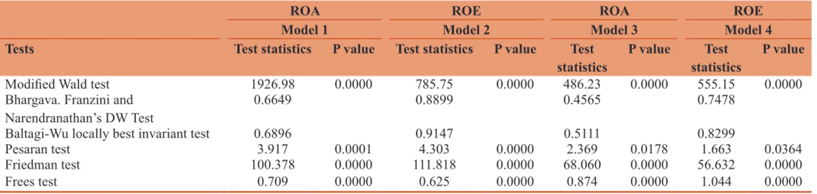 Table 9: The results of regression equations with driscroll‑kraay standard errors