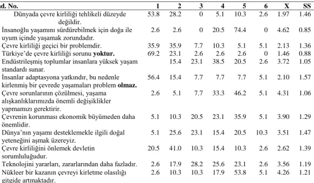 Tablo 1. Beden Eğitimi Öğretmenlerinin Çevre Tutum Ölçeğine Verdikleri Yanıtların  Frekans Dağılımı ve Ortalama(X) ve Standart Sapma (SS) Değerleri 