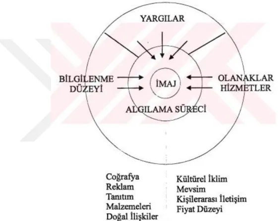 Şekil 1.1 İmaj Üzerinde Etki Gösteren Unsurlar 