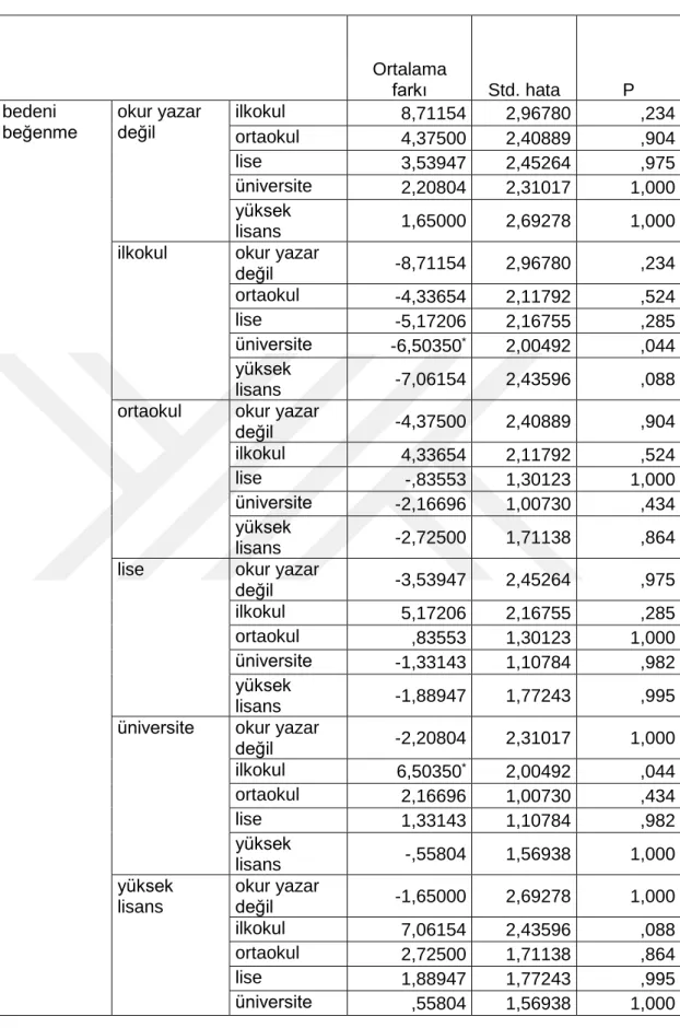 Tablo 11.TUKEY  Çoklu Karşılaştırma Testi 