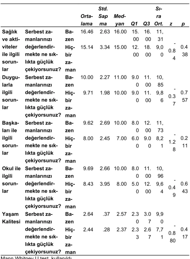 Tablo 5. Serbest zamanlarını değerlendirirken güçlük çekme bakımından belir- belir-lenen sorunlar ve yaşam kalitesi arasındaki dağılımın incelenmesi  