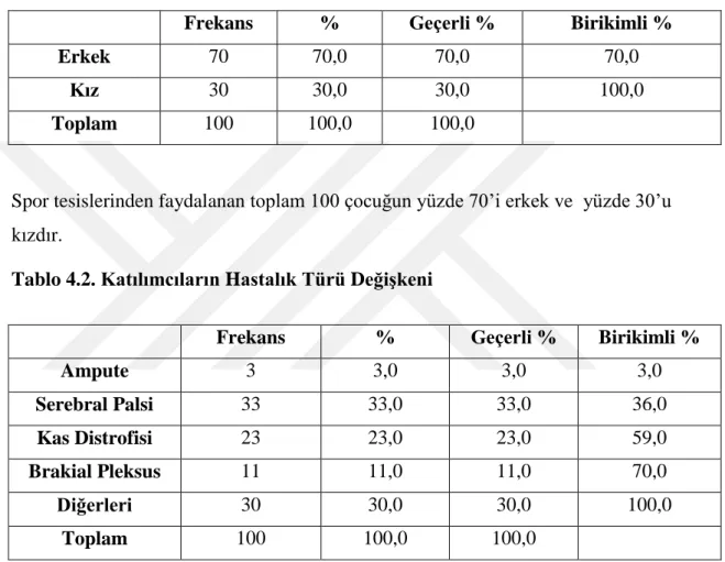 Tablo 4.1. Katılımcıların Cinsiyet Değişkeni 