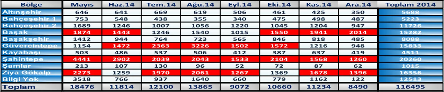 Tablo  3.  Başakşehir  Belediyesi  İletişim  Merkezi  Raporu  Doğrultusunda  Vatandaşlardan  gelen  Başvuruların  Bölgesel  Dağılımı.(Üst  Yönetime  Sunulmak  Üzere) 