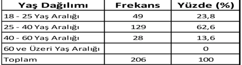 Tablo 7. Araştırmaya Katılan Kişilerin Yaş Dağılımı Frekans Analizi 