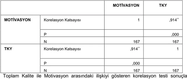 Tablo  6: Beşiktaş  Belediyesi  Çalışanlarına  Dönük  Toplam  Kalite  ile  Motivasyon  Arasındaki İlişkiyi Gösteren Korelasyon Testi Sonuçları 