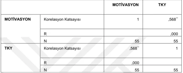 Tablo  7: Kırklareli  Belediyesi  Çalışanlarına  Dönük  Toplam  Kalite  ile  Motivasyon  Arasındaki İlişkiyi Gösteren Korelasyon Testi Sonuçları 