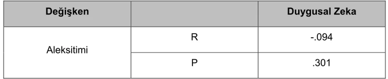 Tablo 11- Aleksitimi ve Duygusal Zeka Korelasyon Sonuçları 