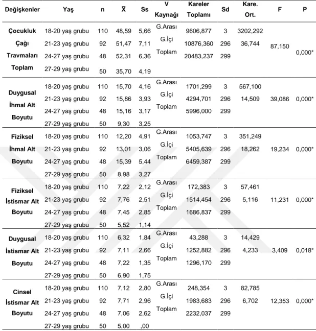 Tablo  6.  Çocukluk  Çağı  Travmalarının  Yaş  Değişkenine  Göre  Farklılaşıp  Farklılaşmadığını Belirlemek Üzere Yapılan Tek Yönlü Varyans Analizi Sonuçları 